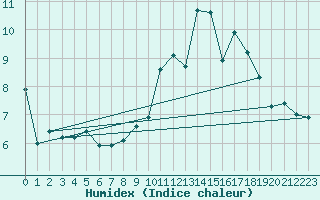 Courbe de l'humidex pour Gourdon (46)