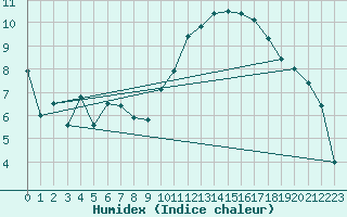 Courbe de l'humidex pour Biarritz (64)