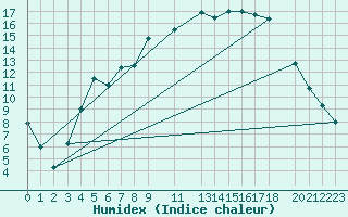 Courbe de l'humidex pour Foellinge