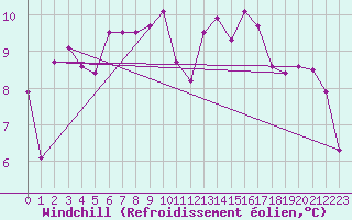 Courbe du refroidissement olien pour Calvi (2B)