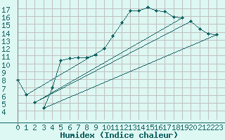 Courbe de l'humidex pour Aniane (34)
