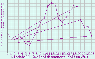 Courbe du refroidissement olien pour Dole-Tavaux (39)