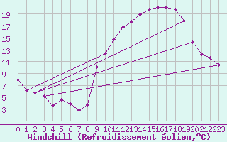 Courbe du refroidissement olien pour Harville (88)