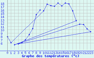 Courbe de tempratures pour Geringswalde-Altgeri