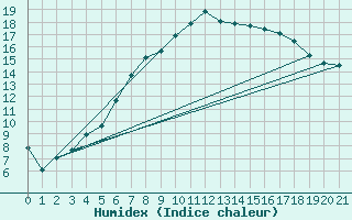 Courbe de l'humidex pour Foscani