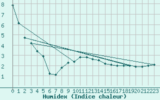 Courbe de l'humidex pour Leivonmaki Savenaho