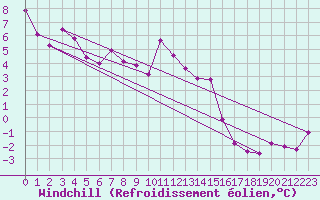 Courbe du refroidissement olien pour Guetsch