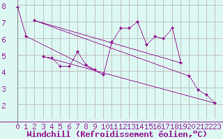 Courbe du refroidissement olien pour Langres (52) 