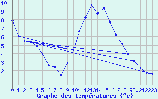 Courbe de tempratures pour La Beaume (05)