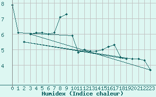 Courbe de l'humidex pour Wolfsegg