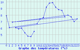 Courbe de tempratures pour Beernem (Be)