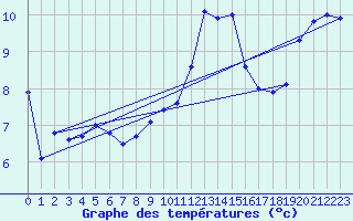 Courbe de tempratures pour Bergheim-Inra (68)