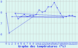 Courbe de tempratures pour Cap de la Hague (50)