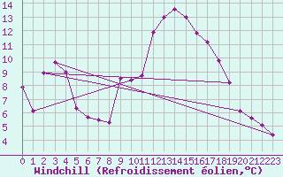 Courbe du refroidissement olien pour Ste (34)