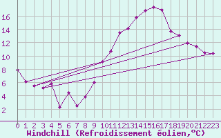 Courbe du refroidissement olien pour Laval (53)