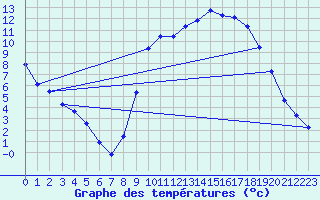 Courbe de tempratures pour Boulc (26)