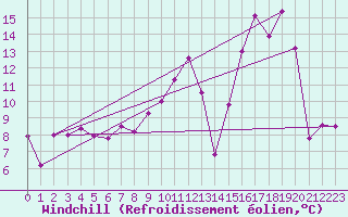Courbe du refroidissement olien pour Charleville-Mzires (08)