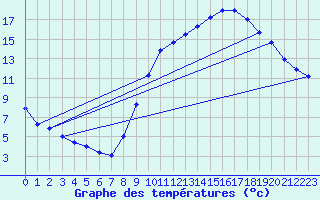 Courbe de tempratures pour Muret (31)