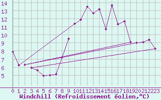 Courbe du refroidissement olien pour Sines / Montes Chaos
