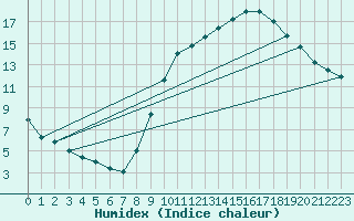 Courbe de l'humidex pour Muret (31)