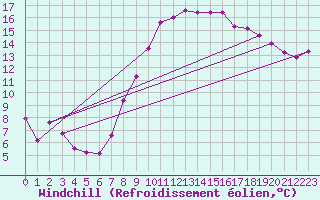 Courbe du refroidissement olien pour Harburg