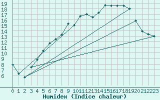 Courbe de l'humidex pour Hoting