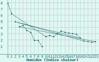 Courbe de l'humidex pour Toulouse-Blagnac (31)