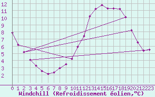 Courbe du refroidissement olien pour Charleville-Mzires / Mohon (08)