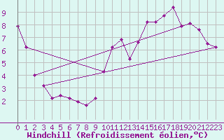 Courbe du refroidissement olien pour Gurande (44)