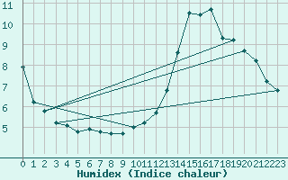 Courbe de l'humidex pour Orlu - Les Ioules (09)