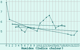 Courbe de l'humidex pour Milford Haven