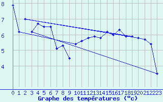 Courbe de tempratures pour Fokstua Ii