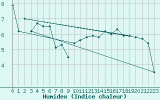 Courbe de l'humidex pour Fokstua Ii