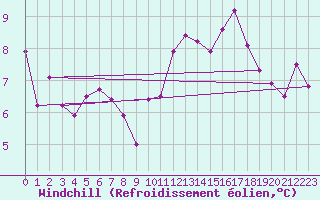 Courbe du refroidissement olien pour Bergerac (24)