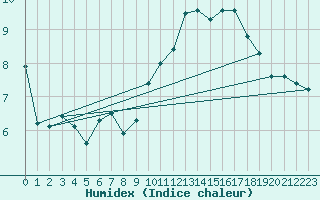 Courbe de l'humidex pour Ploudalmezeau (29)