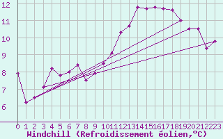 Courbe du refroidissement olien pour Naimakka
