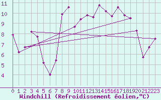 Courbe du refroidissement olien pour Holmon