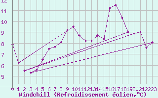 Courbe du refroidissement olien pour Saint-Mdard-d
