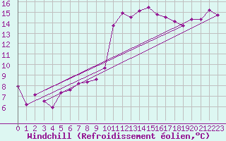 Courbe du refroidissement olien pour Brigueuil (16)