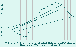 Courbe de l'humidex pour Muirancourt (60)