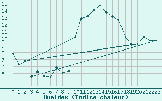 Courbe de l'humidex pour Xert / Chert (Esp)