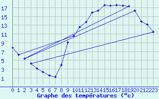 Courbe de tempratures pour Auffargis (78)