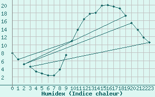 Courbe de l'humidex pour Saint-Auban (04)