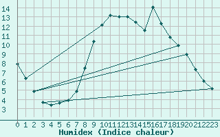 Courbe de l'humidex pour Ripoll
