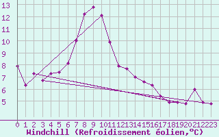 Courbe du refroidissement olien pour Emden-Koenigspolder