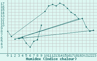 Courbe de l'humidex pour Figari (2A)