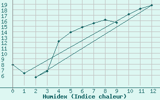 Courbe de l'humidex pour Vesanto Kk