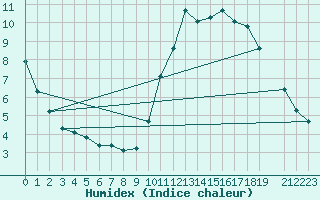 Courbe de l'humidex pour Mouilleron-le-Captif (85)