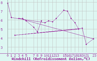 Courbe du refroidissement olien pour Gersau