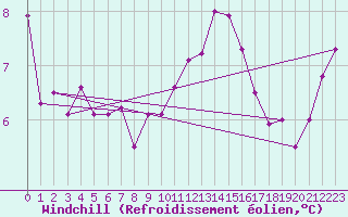 Courbe du refroidissement olien pour Gurande (44)